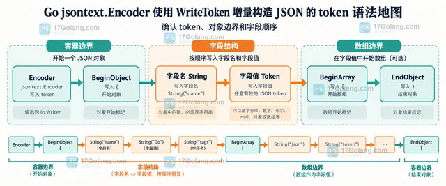 Go jsontext.Encoder.WriteToken 增量生成 JSON 的实现方式