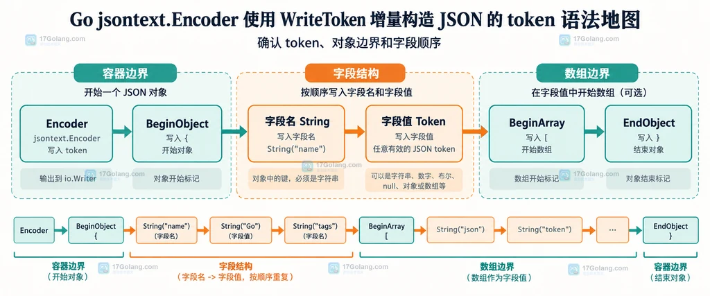 Go jsontext Encoder、BeginObject、字段名 String、字段值 Token 和数组边界的静态关系说明图