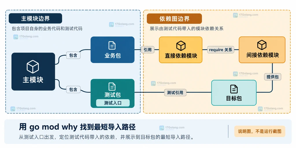 Go mod why 中主模块、测试包、业务包和目标依赖的静态模块关系说明图