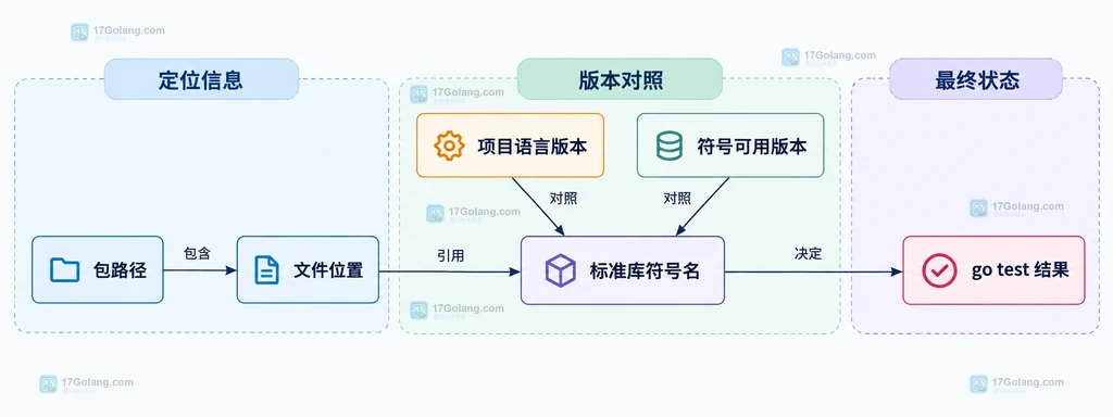 stdversion诊断中的包路径、文件位置、符号名和版本字段关系说明图