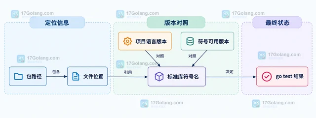 Go go test 怎样查看 stdversion 检查结果