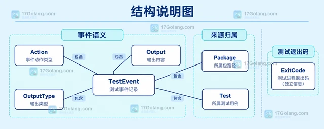 Go go test -json 怎样区分测试输出类型