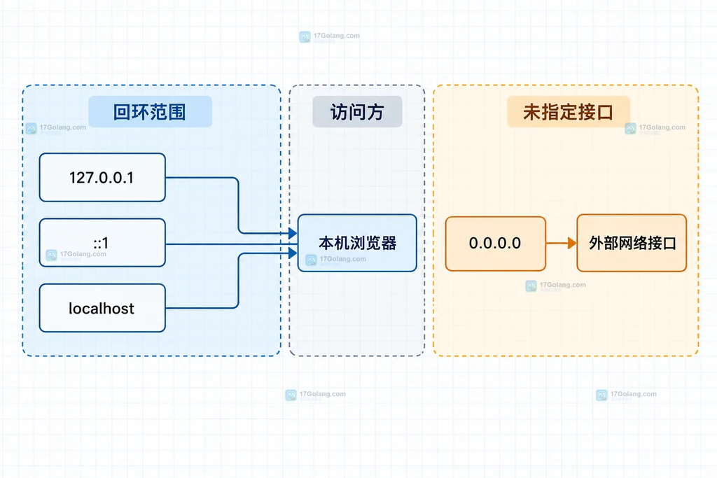go tool trace 回环监听与 0.0.0.0 全地址监听的访问边界对比说明图