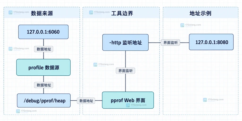 pprof host 绑定范围与端口策略静态边界图