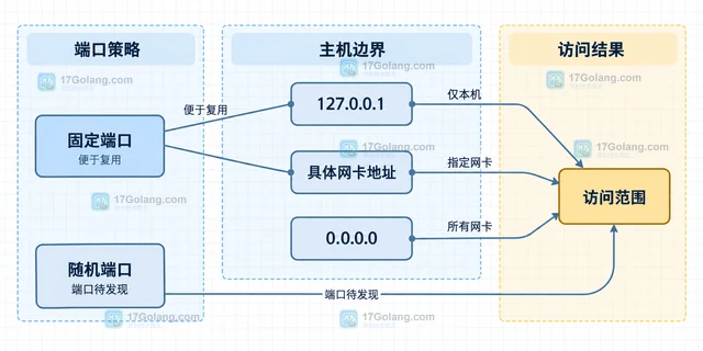 Go pprof -http 怎样显式开放指定地址
