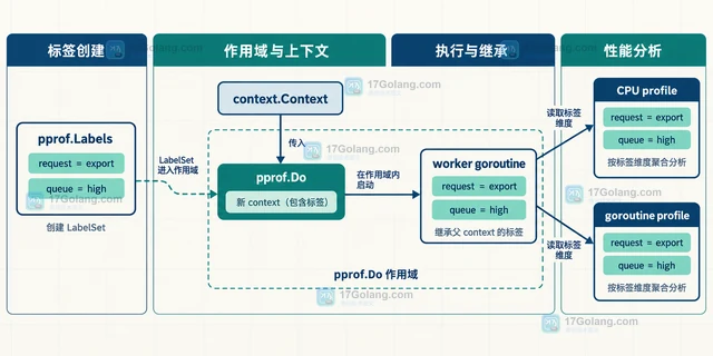 Go runtime/pprof 怎样给 goroutine 添加标签