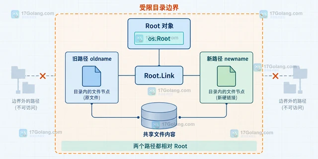 Go Root.Link 怎样在受限目录内创建同目录硬链接