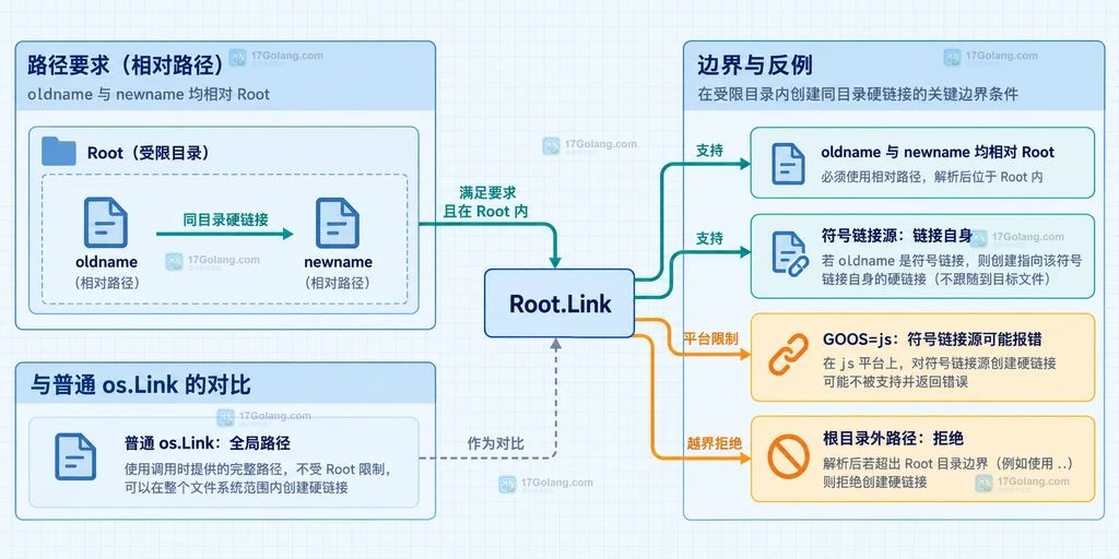 Root.Link 的相对路径约束、符号链接源语义与 GOOS=js 平台边界关系图