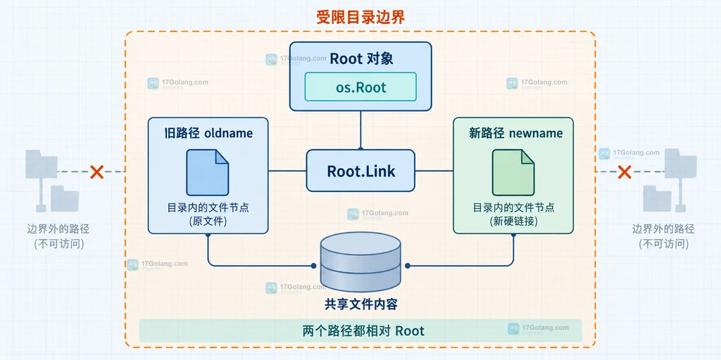 os.Root、Root.Link、两个相对路径与共享文件对象的静态关系图