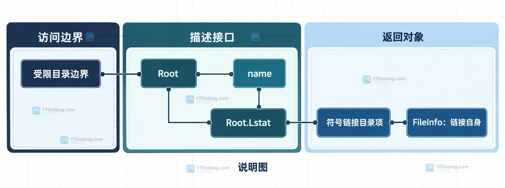 受限目录边界、Root、相对名称、Root.Lstat、符号链接目录项和链接自身 FileInfo 的静态关系图