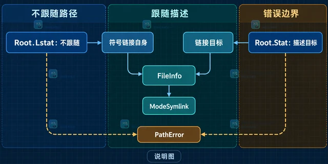Go os.Root Lstat 怎样查看符号链接自身属性