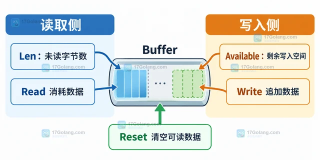 Go bytes.Buffer Available 怎样估算当前可读字节数