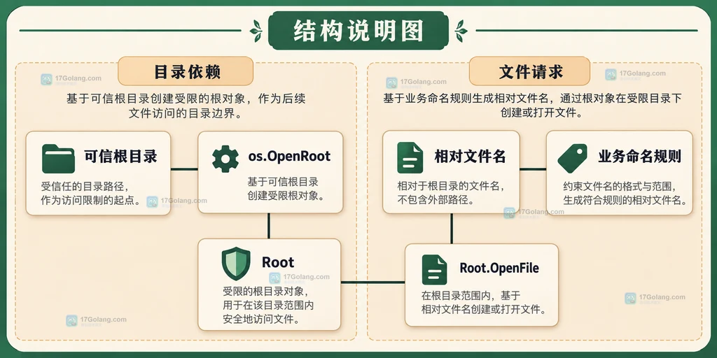 可信根目录与Root文件方法的静态依赖结构图
