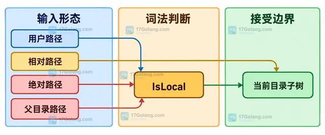 Go filepath.IsLocal 怎样筛出不安全的外部路径