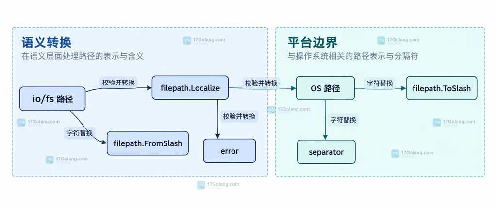 filepath.Localize、FromSlash、ToSlash 与操作系统路径边界的静态关系说明图