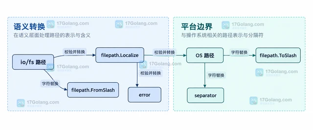 Go filepath.Localize 怎样转换 slash 路径