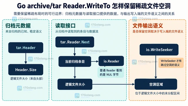 Go archive/tar Reader.WriteTo 怎样保留稀疏文件空洞