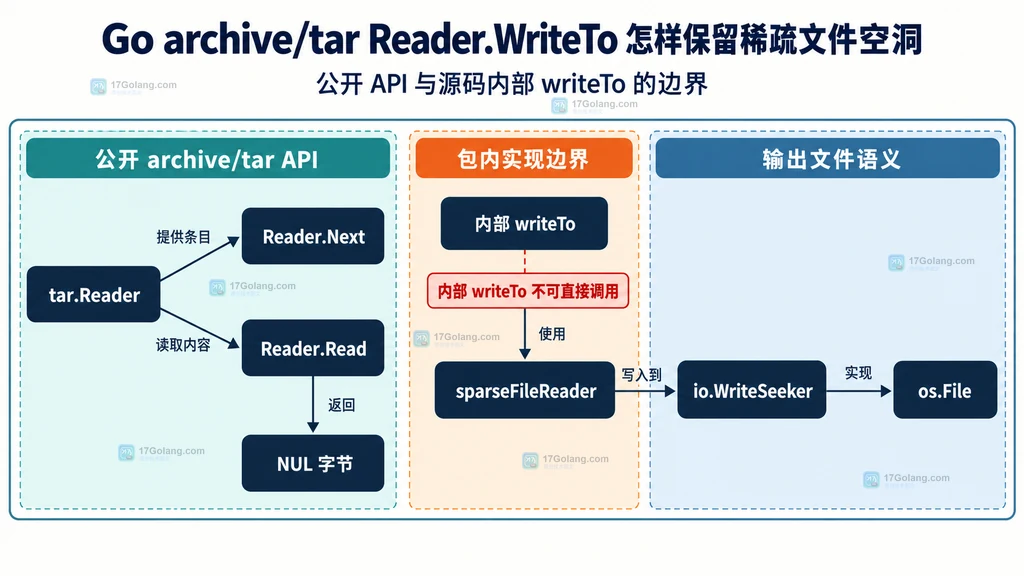 tar.Header、Reader.Next、Reader.Read 与稀疏文件空洞输出语义的静态关系图