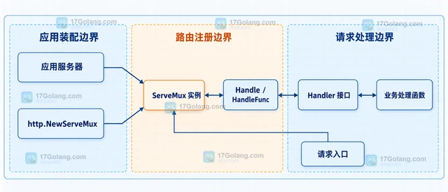 Go http.NewServeMux 怎样创建独立路由表