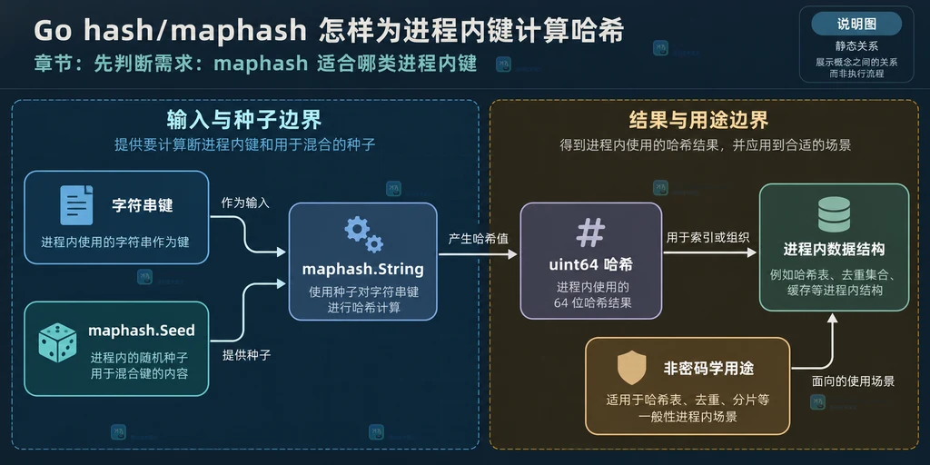 共享 Seed、独立 Hash、WriteString、Sum64 与结果消费者之间的静态关系说明图