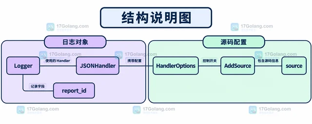Go log/slog HandlerOptions 怎样控制源文件信息