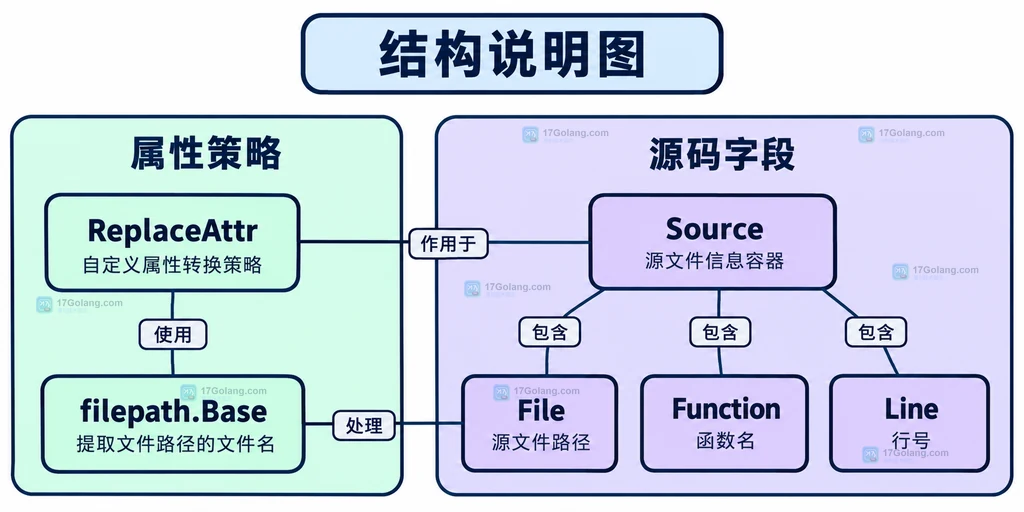 Source对象与ReplaceAttr字段改写的静态结构说明图