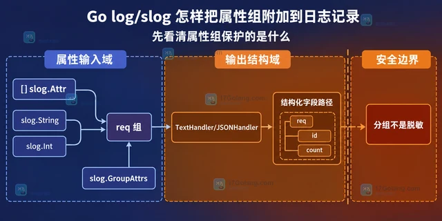 Go log/slog 怎样把属性组附加到日志记录