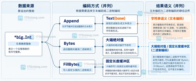 Go math/big.Int 怎样把整数追加到字节缓冲区