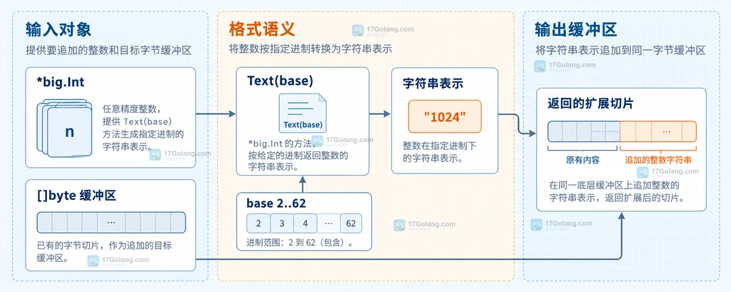 Go big.Int 的 Append、Bytes 和 FillBytes 在文本编码与大端字节编码之间的静态关系图