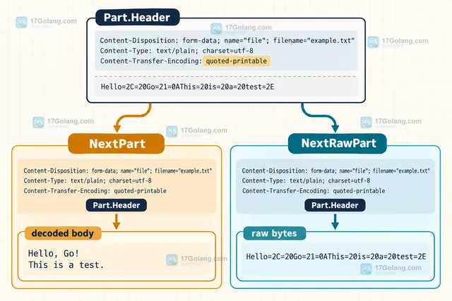 Go mime/multipart 怎样读取原始 multipart 部分