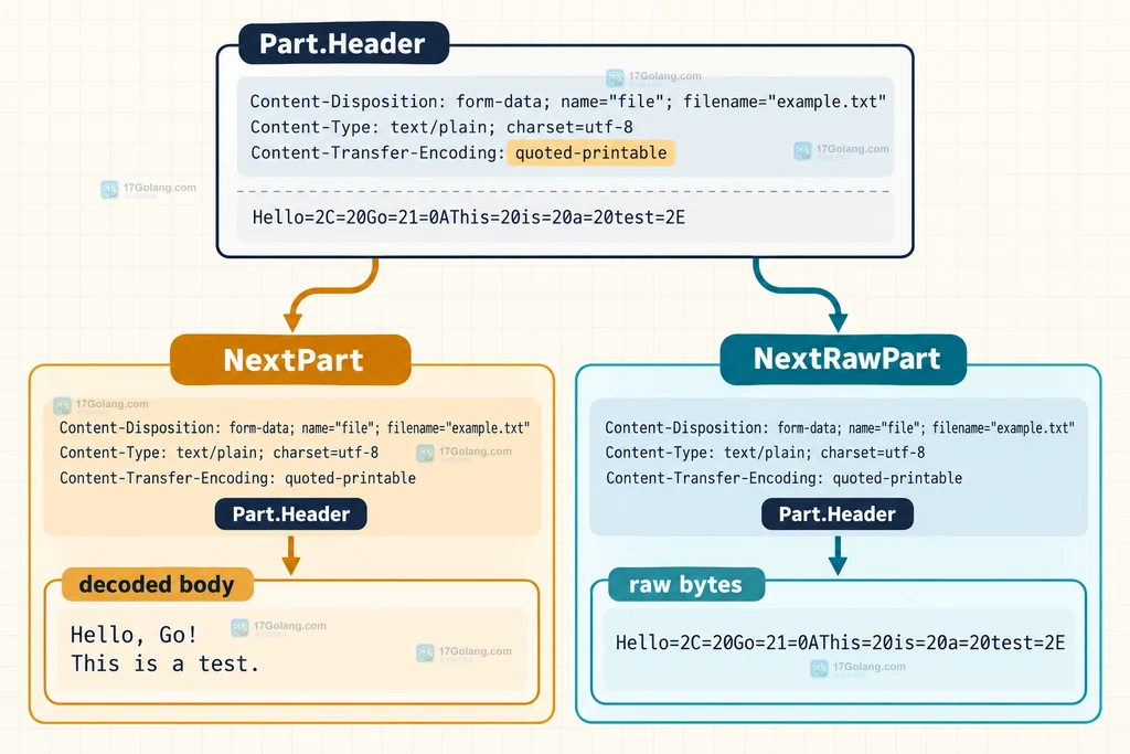 Go NextPart 与 NextRawPart 对 quoted-printable 正文进行解码和保留原字节的对比说明图