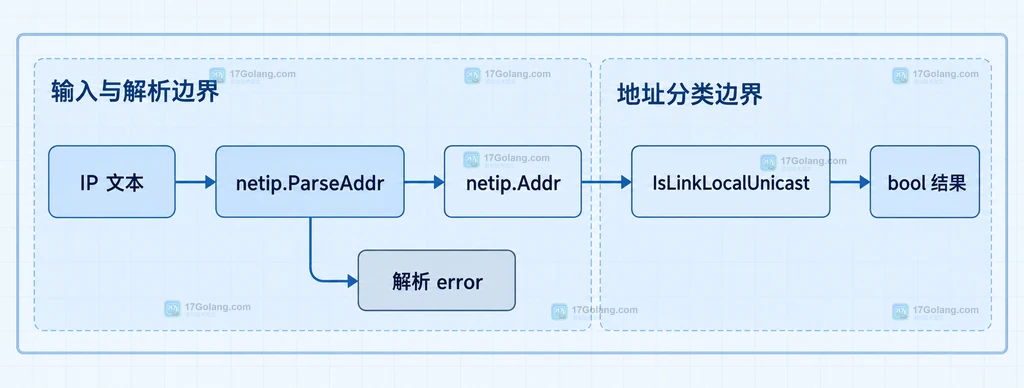 IP 文本经过 netip.ParseAddr 进入 netip.Addr，再由 IsLinkLocalUnicast 返回布尔结果或解析错误的静态结构图