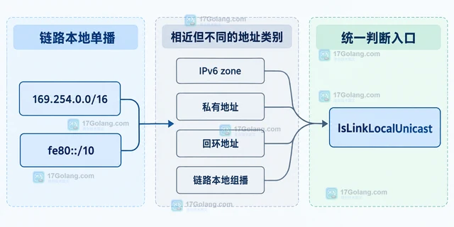 Go netip.Addr.IsLinkLocalUnicast 怎样判断链路本地地址