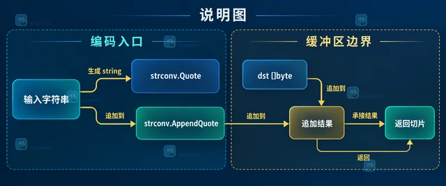 Go strconv.AppendQuote 怎样避免中间字符串分配