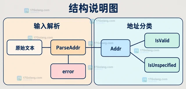 Go netip.Addr.IsUnspecified 怎样判断未指定 IP 地址