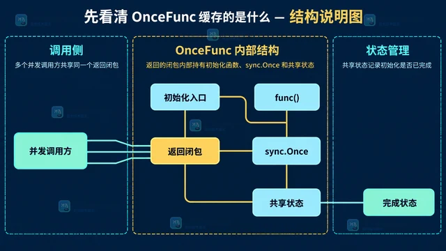 Go sync.OnceFunc 怎样缓存一次初始化函数