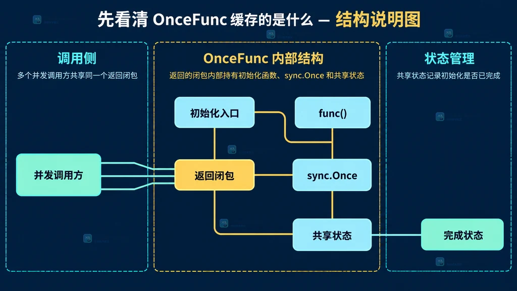 Go sync.OnceFunc 从初始化函数到共享闭包状态的结构关系说明图