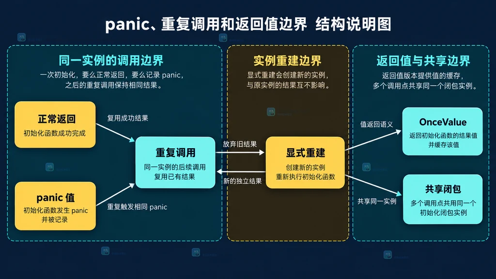 Go sync.OnceFunc 成功状态与 panic 状态边界的静态关系说明图