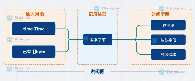 Go time.Time.AppendBinary 怎样生成可存储的时间字节