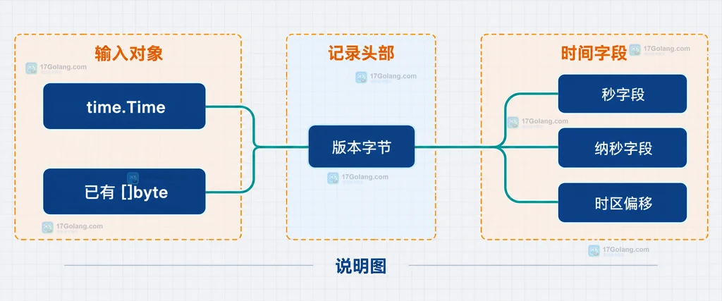 Go time.Time AppendBinary 与 UnmarshalBinary 之间通过版本、长度、时区偏移恢复时间的边界关系说明图