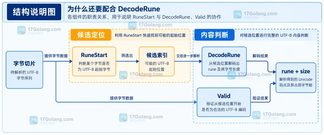 Go unicode/utf8.RuneStart 怎样识别 UTF-8 起始字节