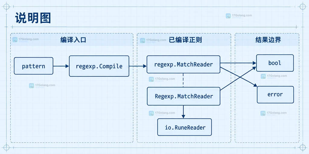 MatchReader 入口与结果边界说明图,区分编译错误和匹配布尔值