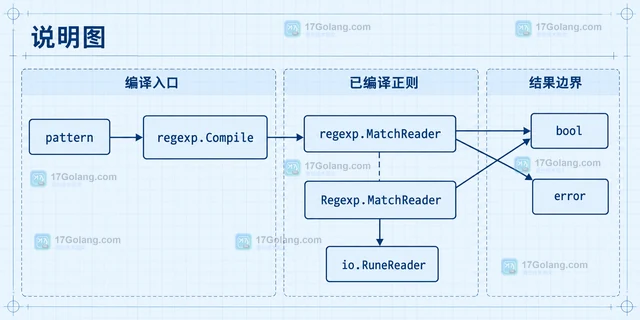 Go regexp.Regexp MatchReader 怎样匹配流式文本输入