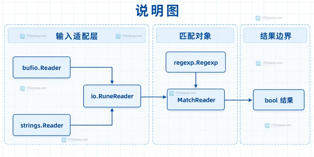 MatchReader 输入适配结构说明图,展示 io.RuneReader、bufio.Reader、strings.Reader 与 regexp.Regexp 的关系