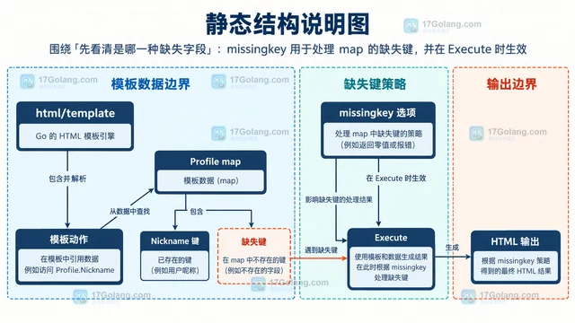 Go html/template 怎样用 missingkey 处理缺失字段
