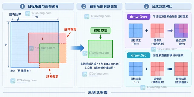 Go image/draw 怎样把图像绘制到带偏移的画布