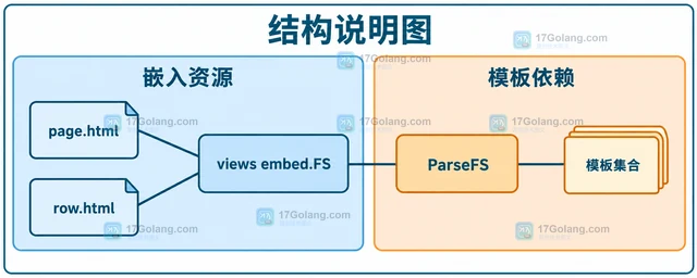 Go embed.FS 怎样向模板提供嵌入资源