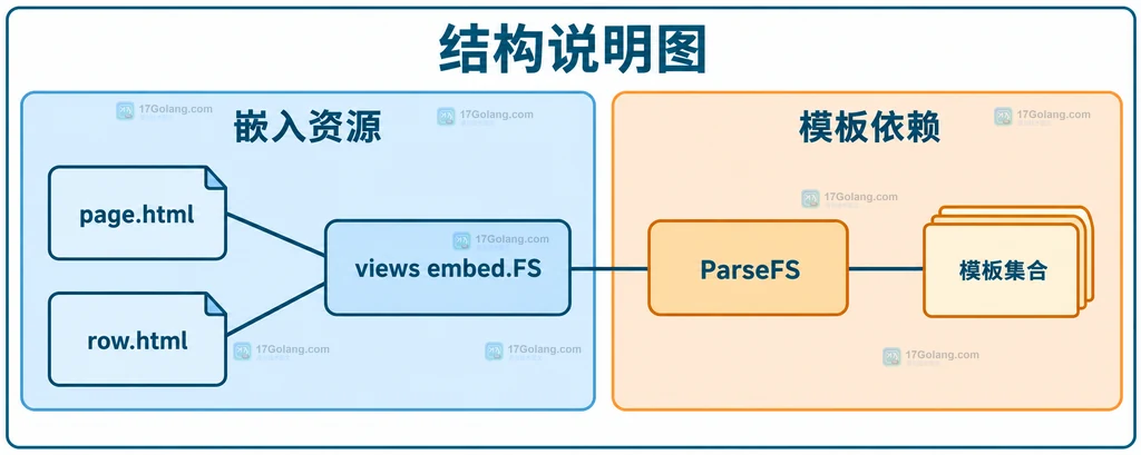 嵌入文件与模板解析器的静态依赖结构说明图