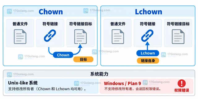 Go os.Root Chown 为什么修改文件属主时返回权限错误