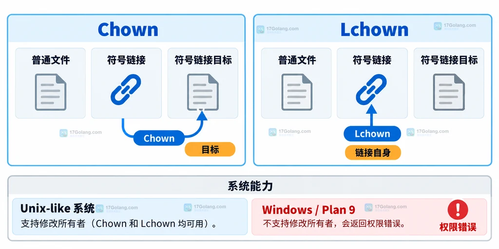 Go Chown 与 Lchown 对普通文件、符号链接目标和平台限制的关系说明图